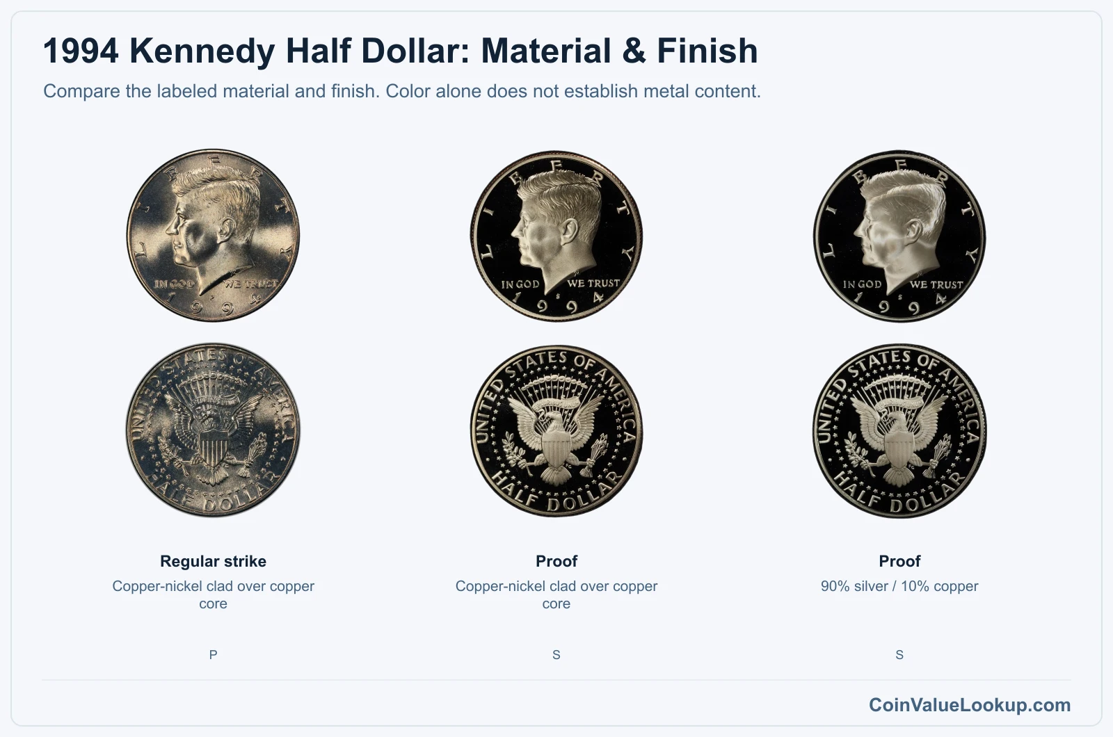 1994 Kennedy Half Dollar material and finish