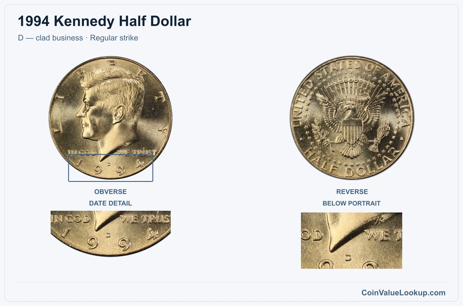 1994 Kennedy Half Dollar Coin — D — clad business, obverse and reverse, with date and mint-location details