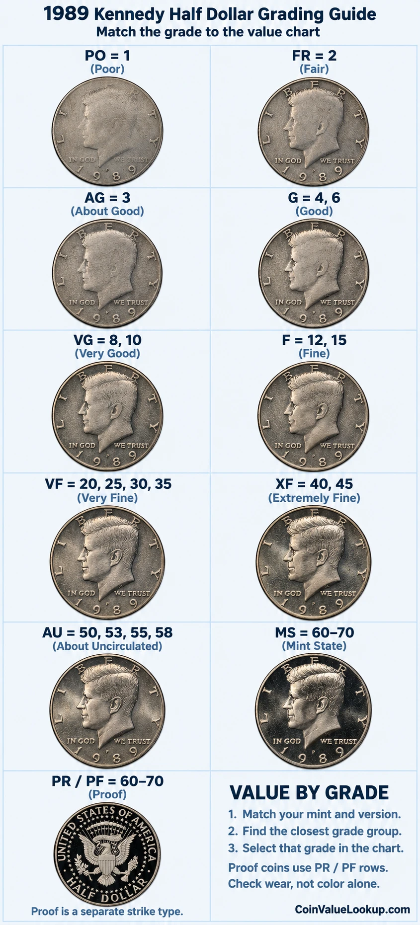 1989 Kennedy Half Dollar numeric grading guide
