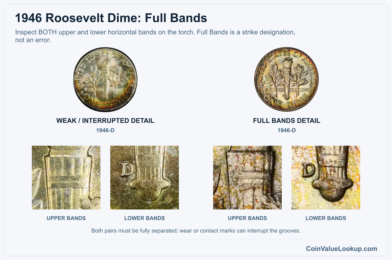 1946 Roosevelt dime upper and lower torch-band closeups, weak detail versus Full Bands