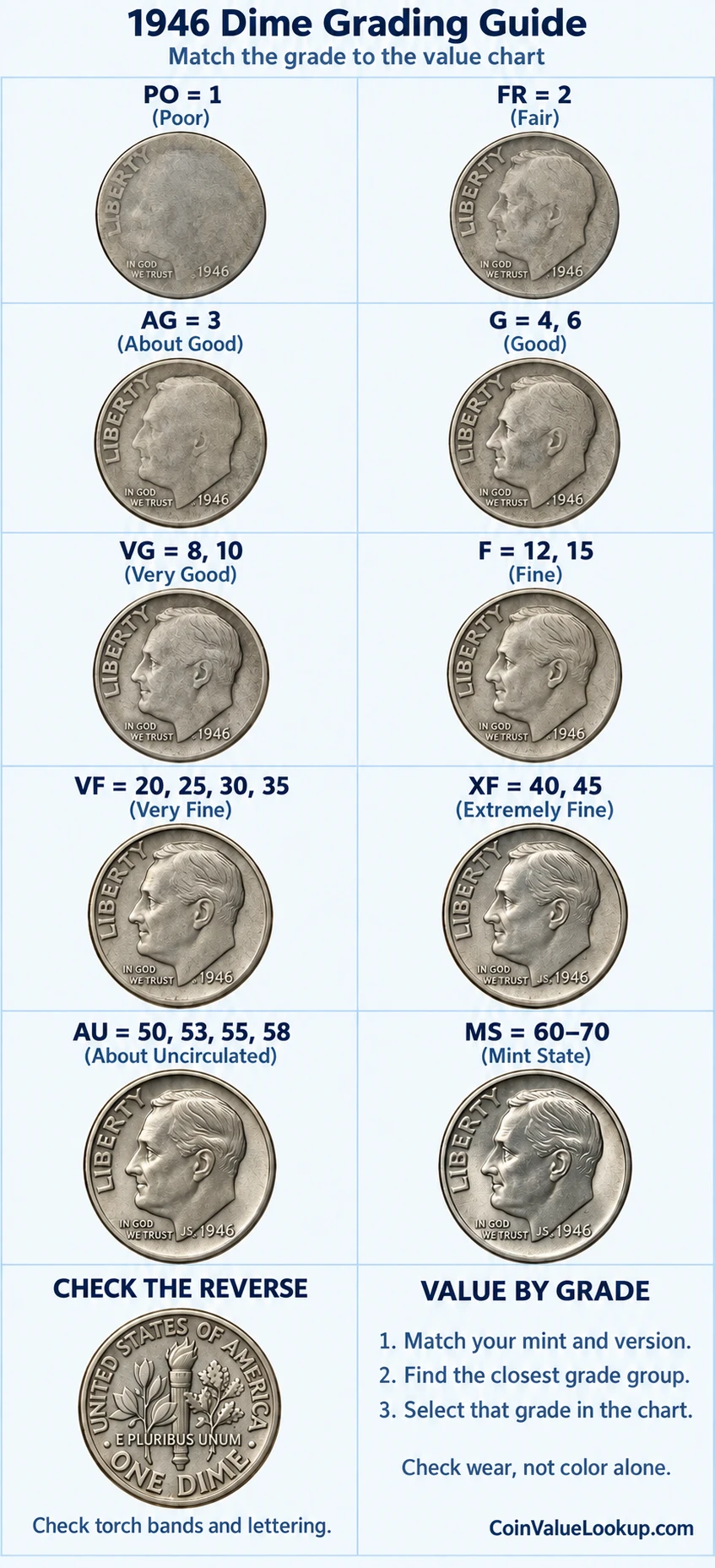 1946 Roosevelt Dime numeric grading guide