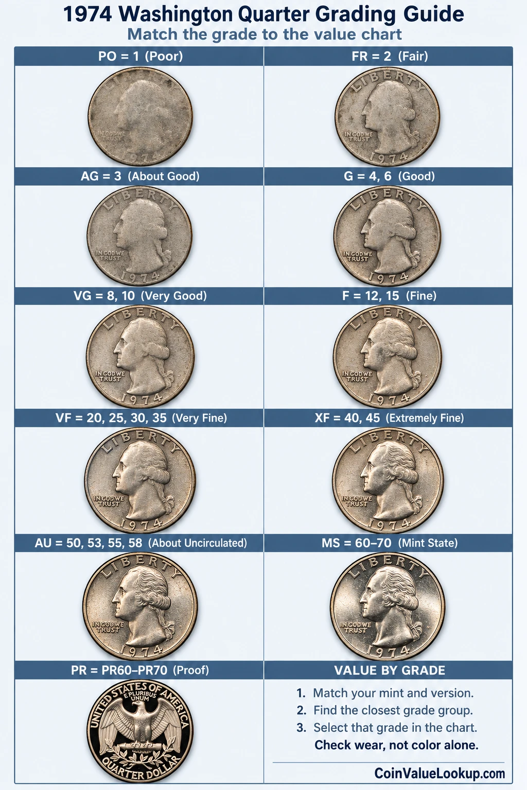 1974 Washington Quarter numeric grading guide
