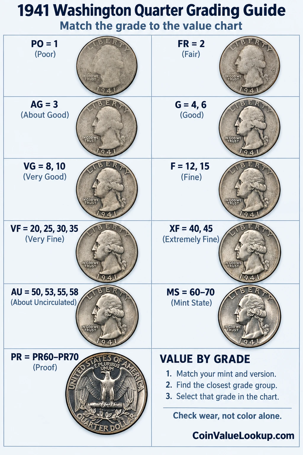 1941 Washington Quarter numeric grading guide