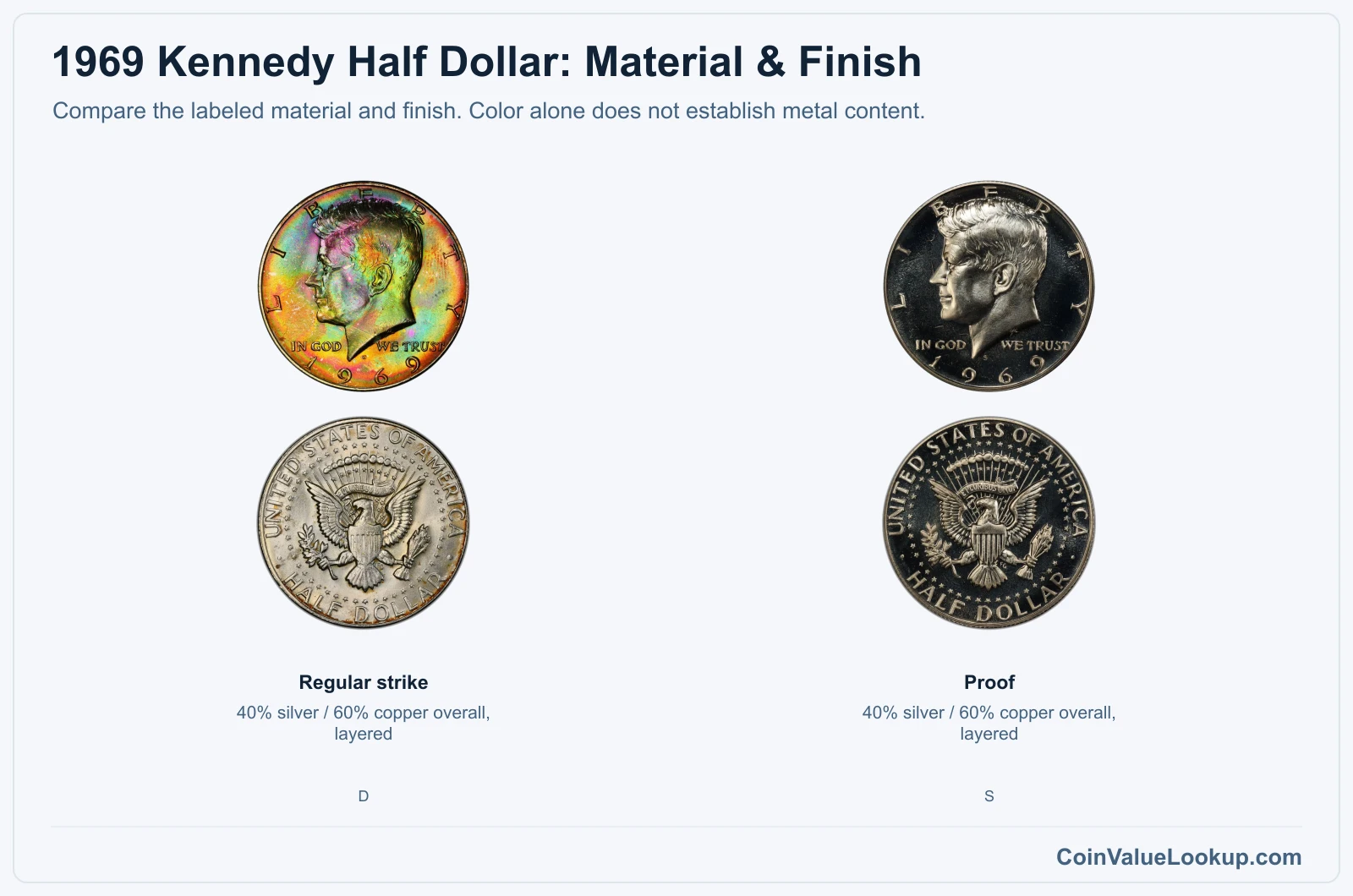 1969 Kennedy Half Dollar finish material