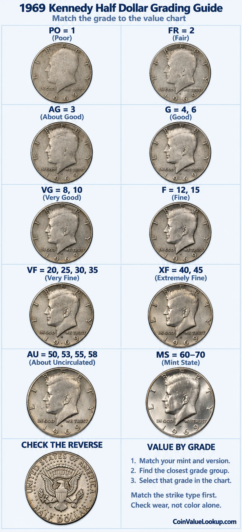 1969 Kennedy Half Dollar numeric grading guide