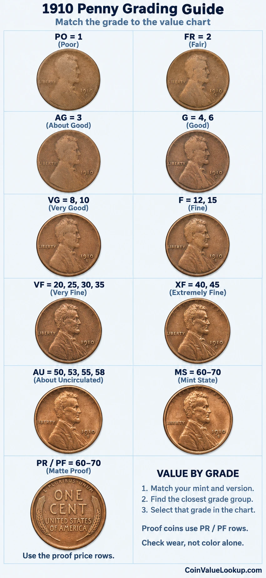 1910 Lincoln Wheat penny numeric grading guide