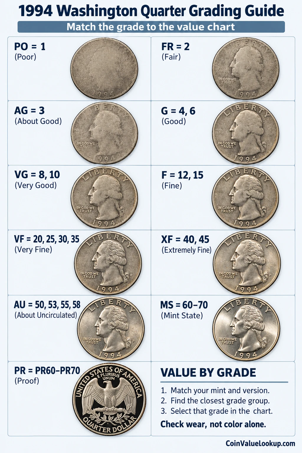 1994 Washington Quarter numeric grading guide