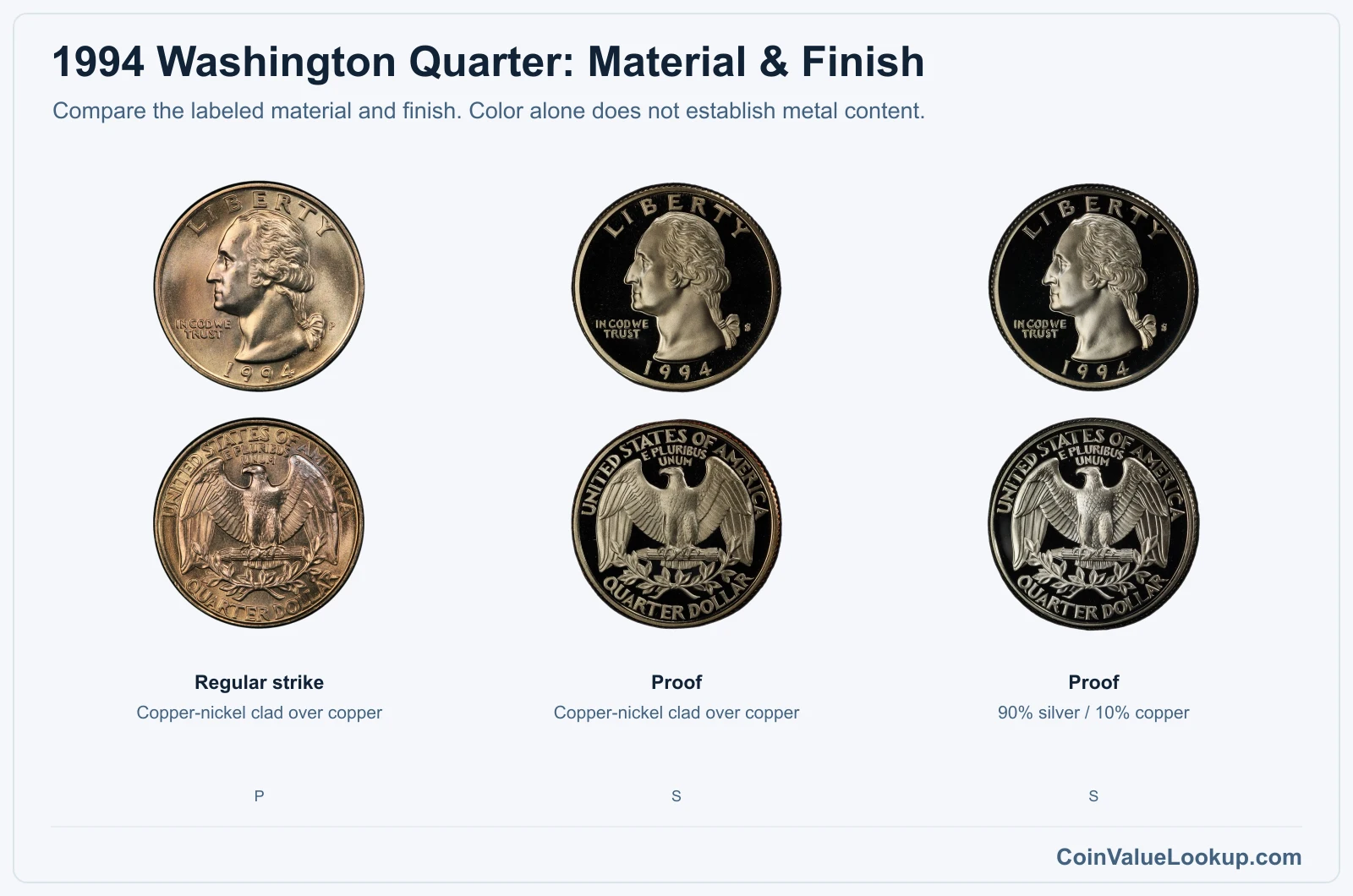 1994 Washington Quarter material comparison