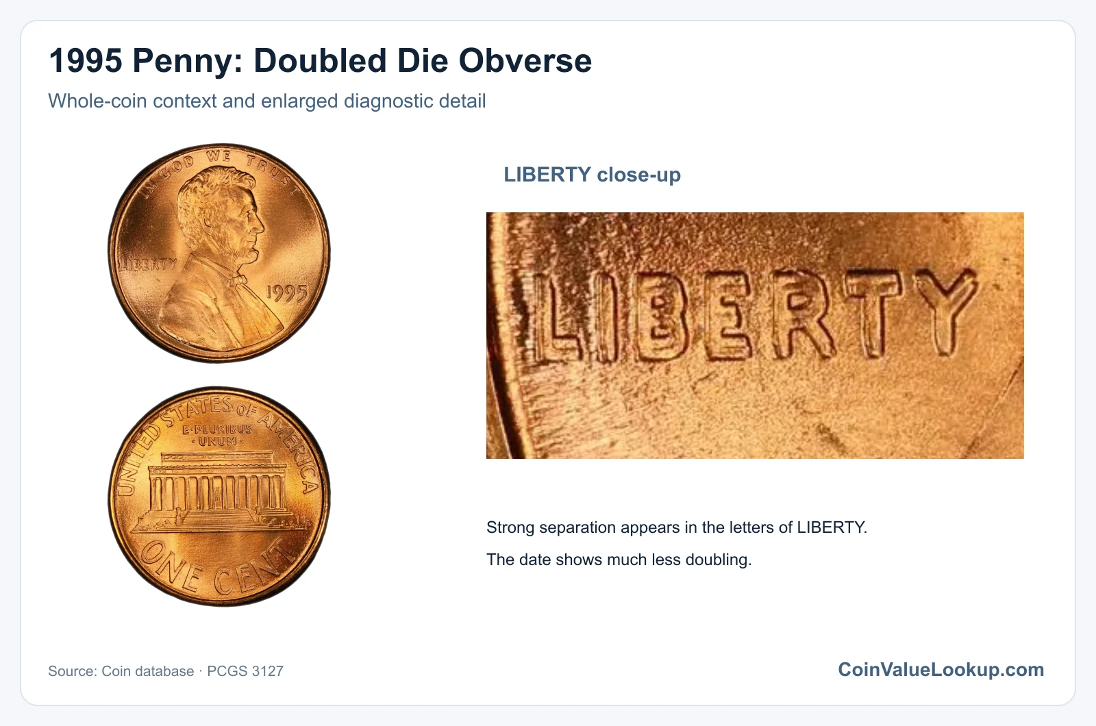 1995 Lincoln Penny Doubled Die Obverse with enlarged diagnostic detail