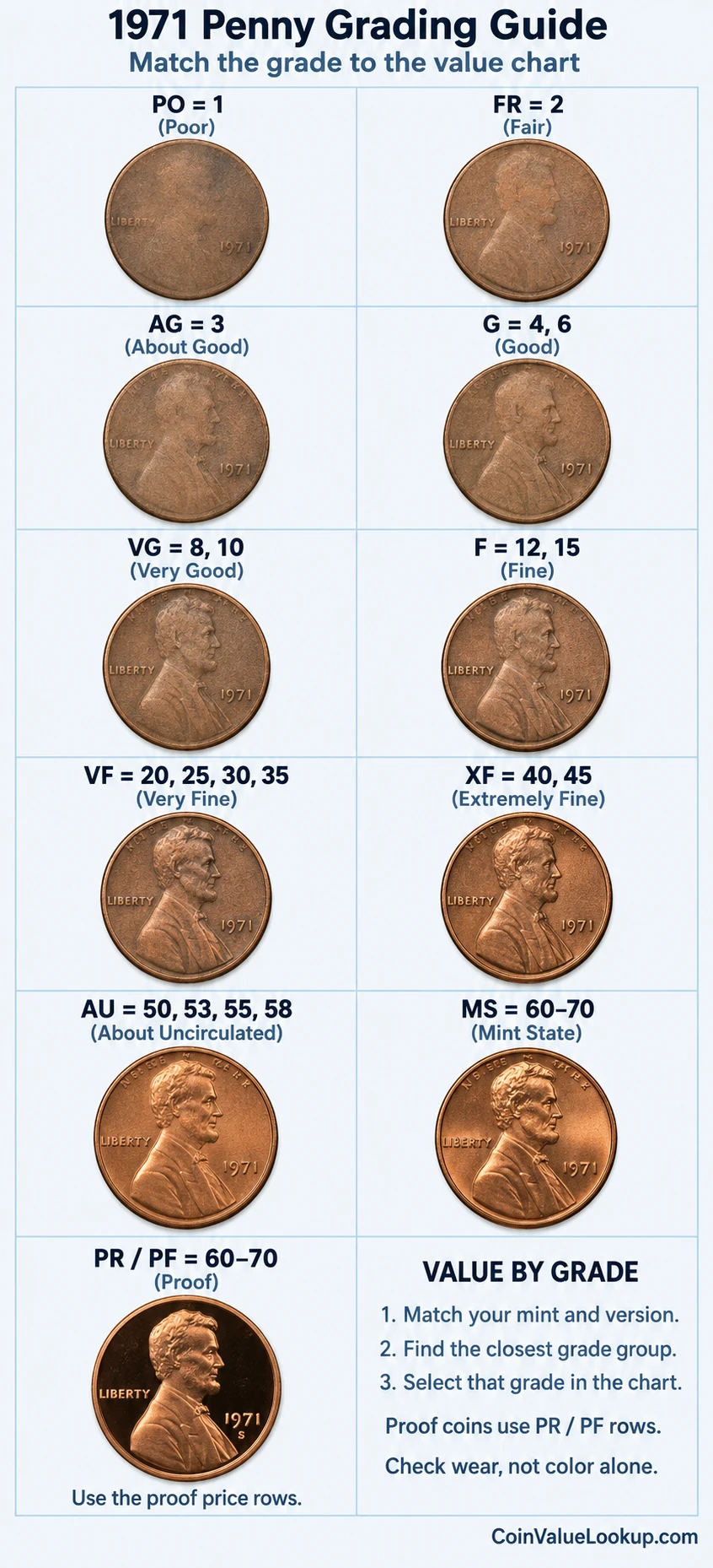 1971 Lincoln Memorial penny numeric grading guide