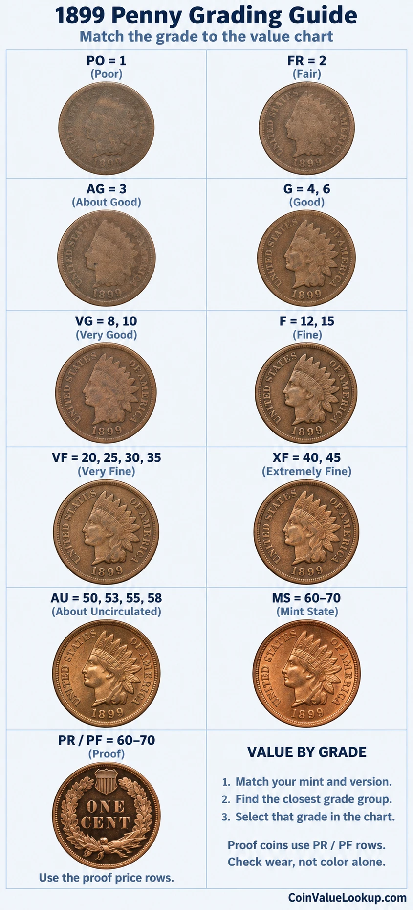 1899 Indian Head penny numeric grading guide