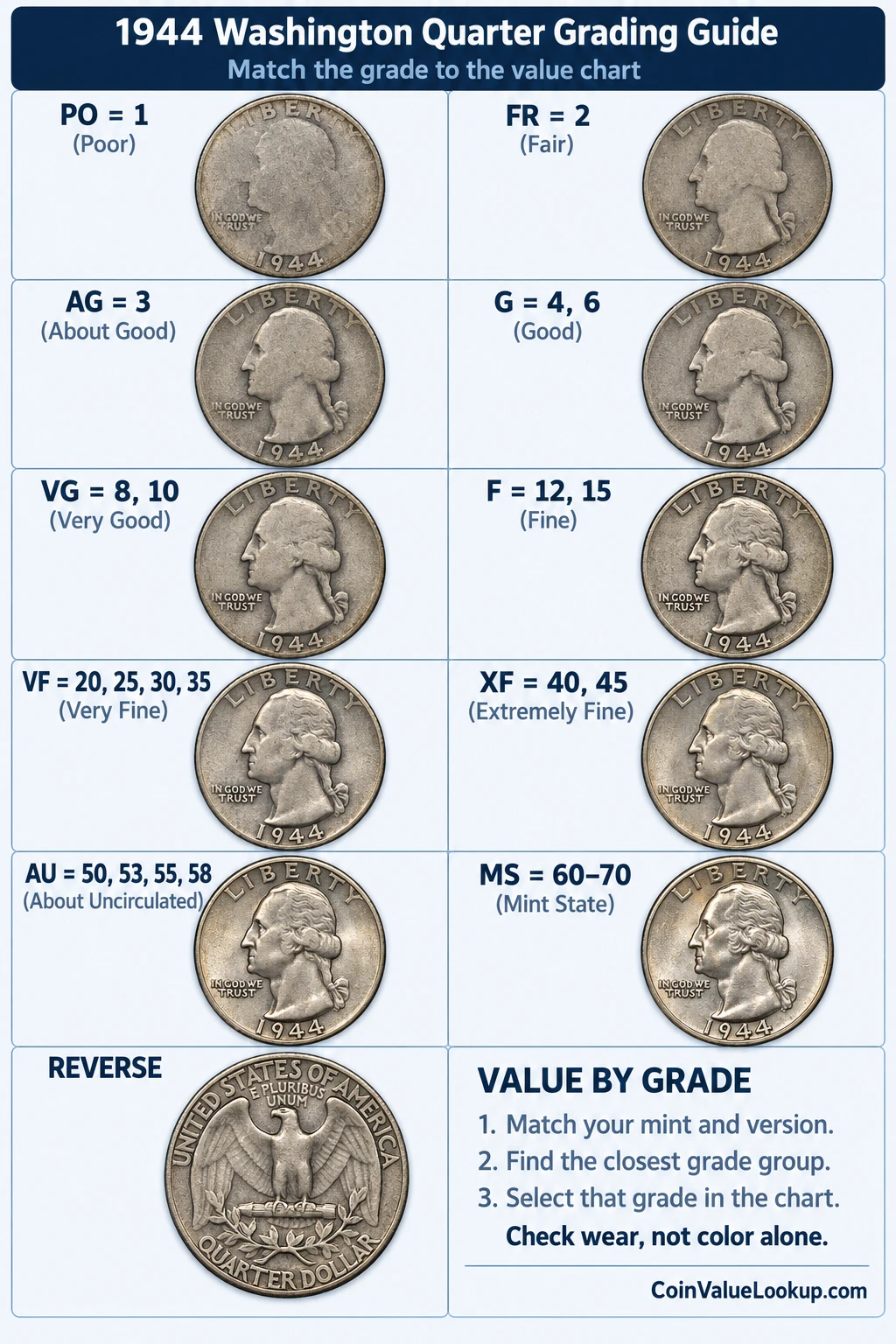 1944 Washington Quarter numeric grading guide