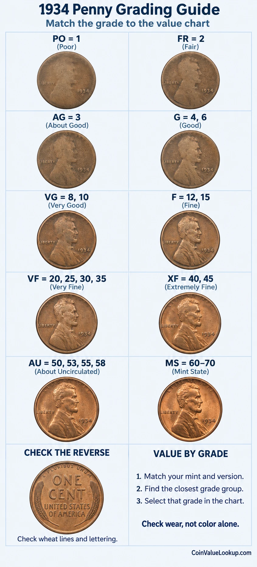 1934 Lincoln Wheat penny numeric grading guide