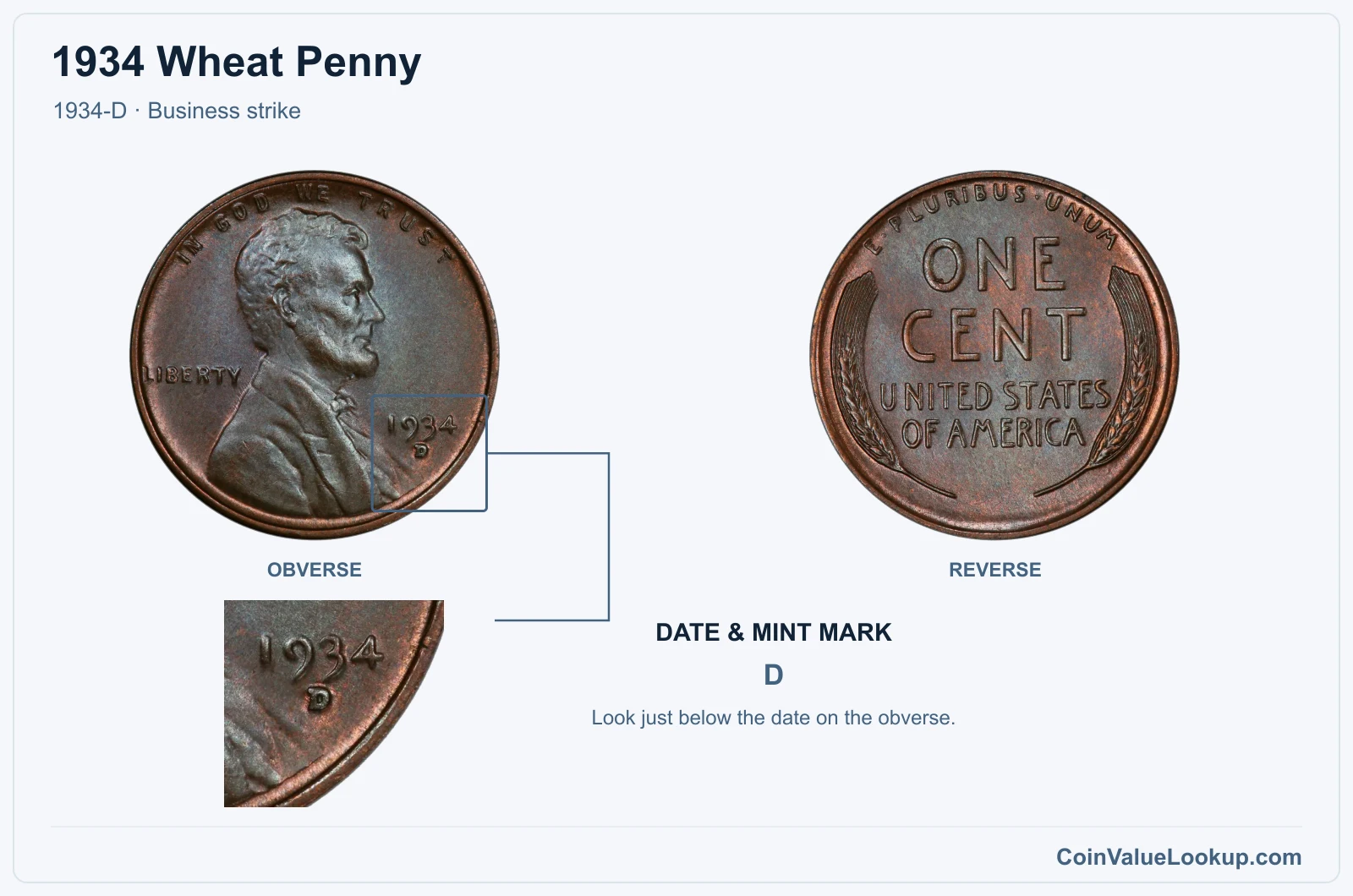 1934 Wheat Penny Coin — 1934-D, obverse and reverse, with date and mint-mark close-up