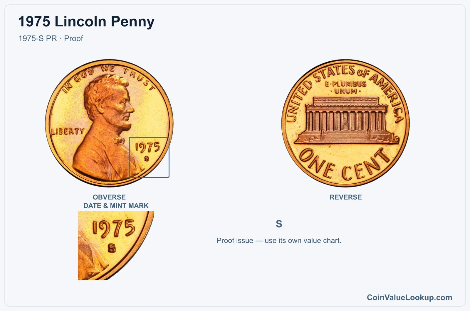 1975 Lincoln Penny Coin — 1975-S PR, obverse and reverse, with date and mint-mark close-up