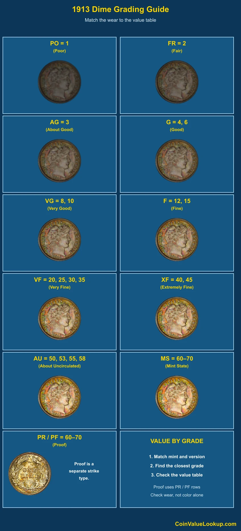 1913 Barber Dime numeric grading guide