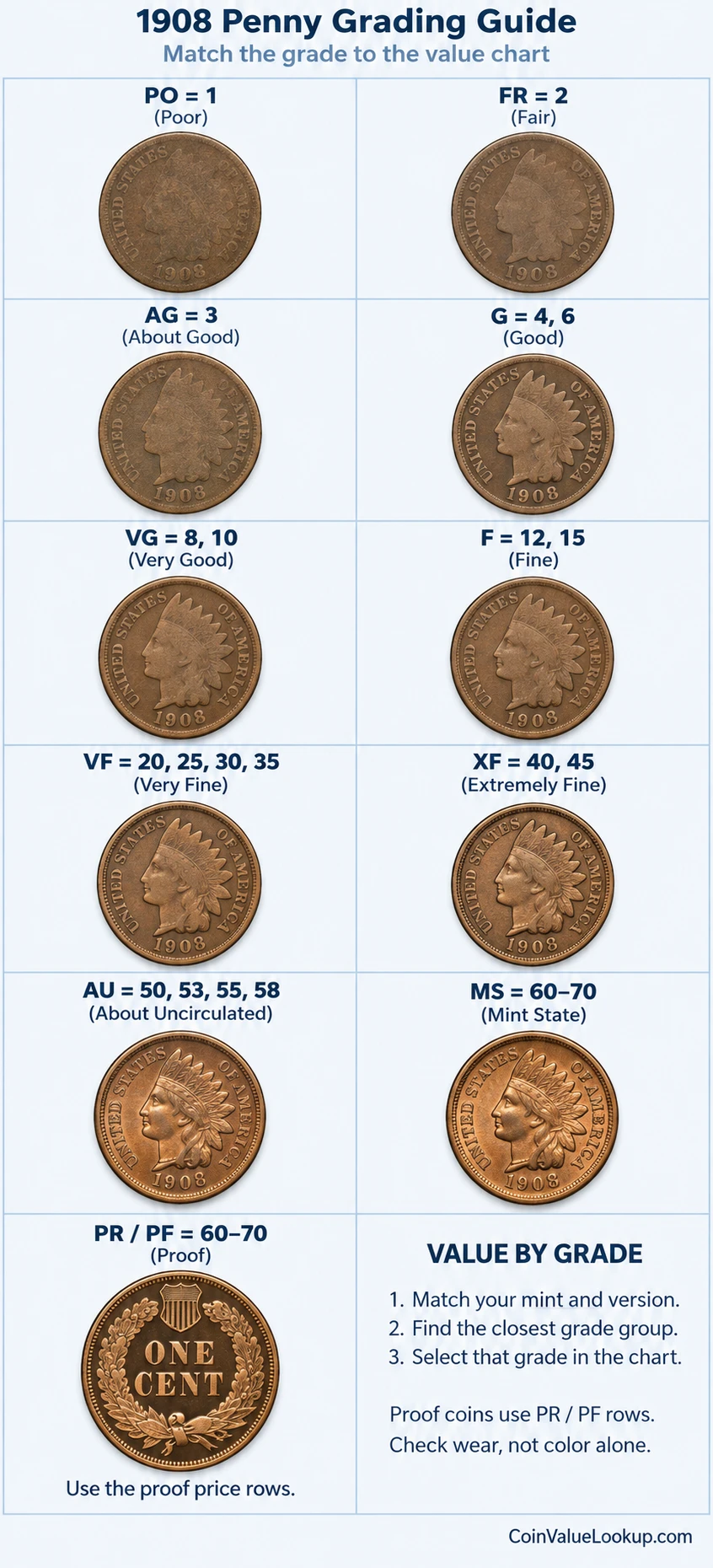 1908 Indian Head penny numeric grading guide