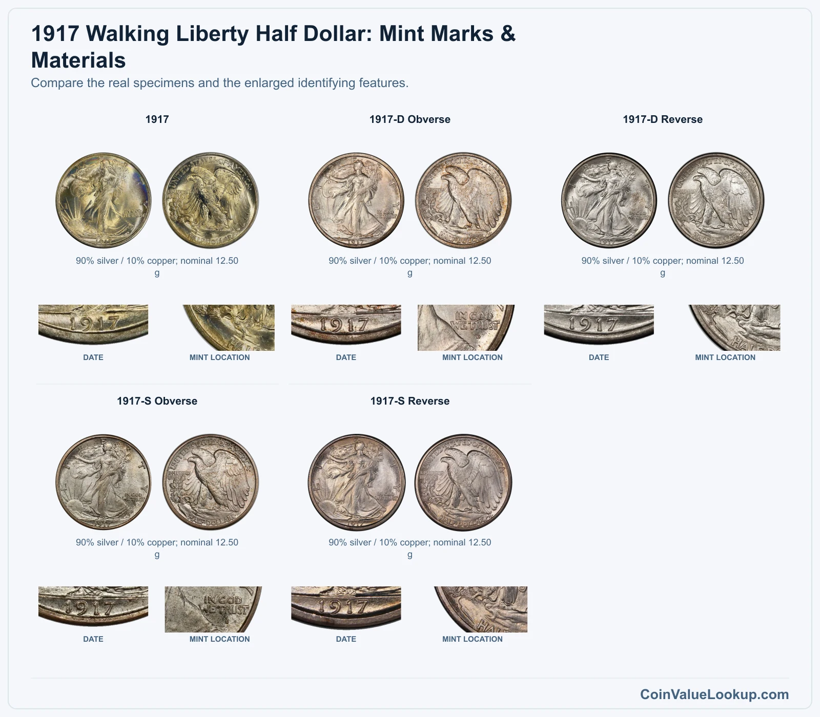 1917 Walking Liberty Half Dollar: Mint Marks & Materials with all listed versions and genuine identifying details