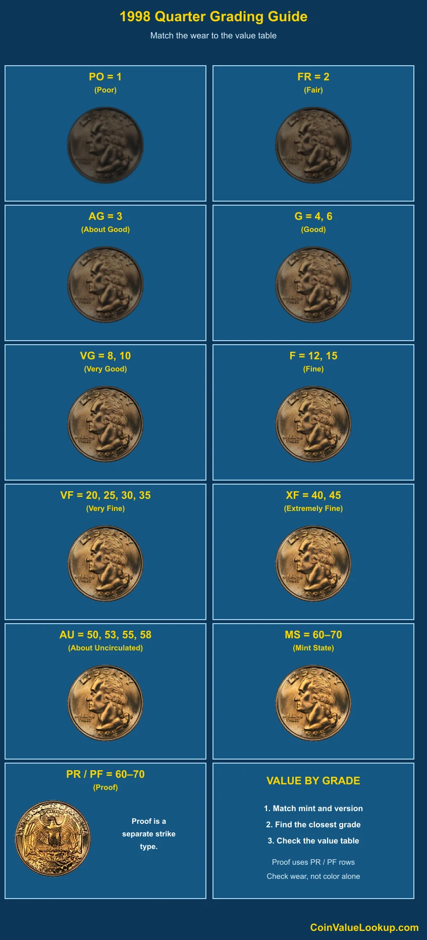 1998 Washington Quarter numeric grading guide