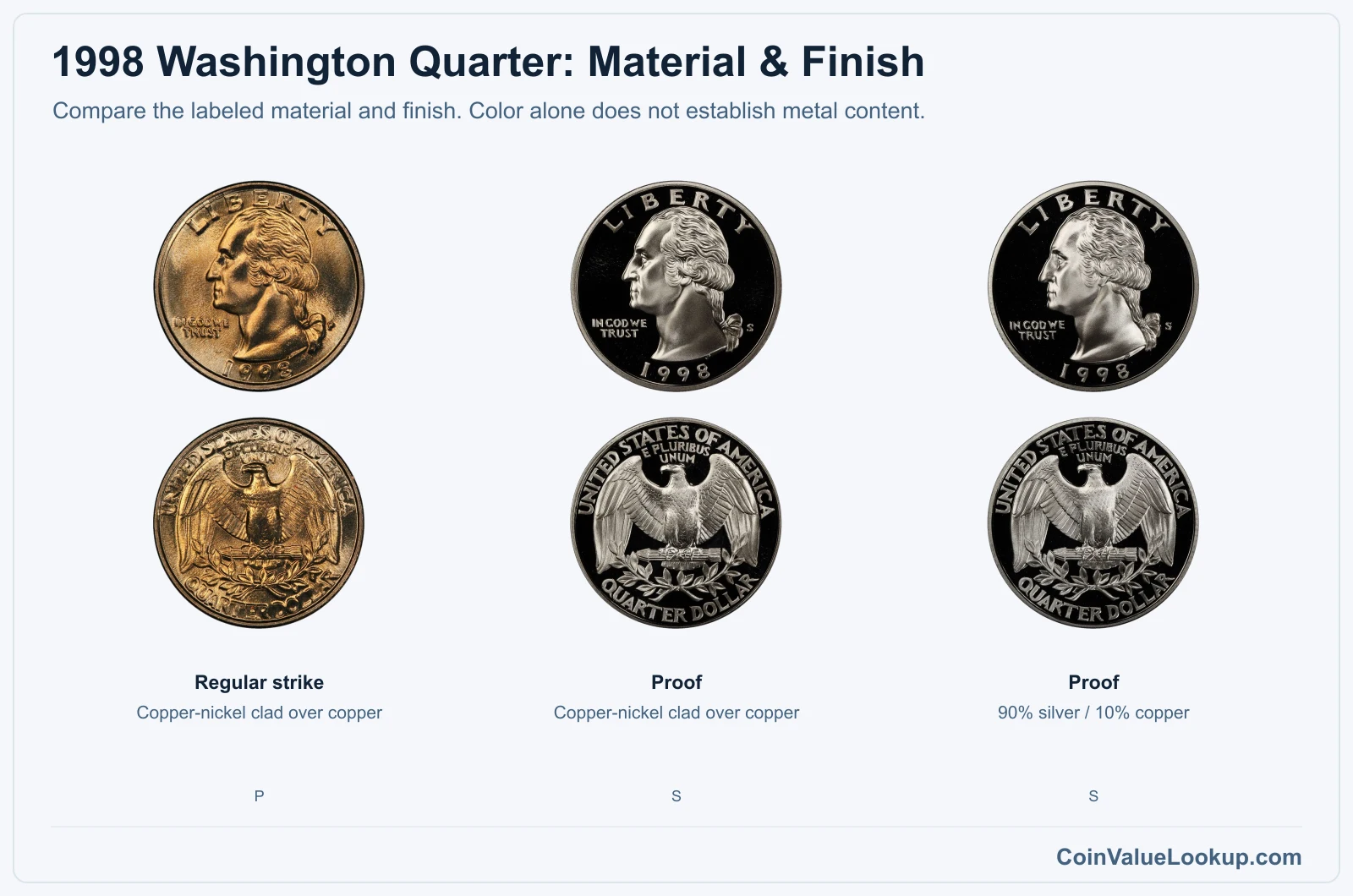 1998 Washington Quarter material comparison