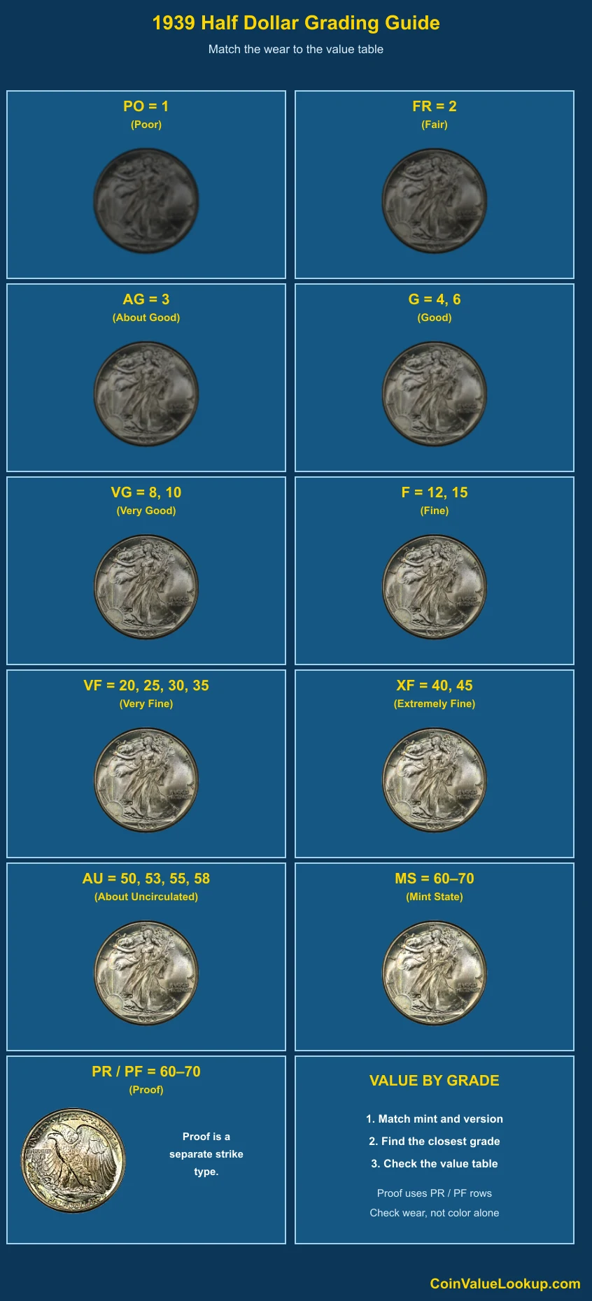 1939 Walking Liberty Half Dollar numeric grading guide