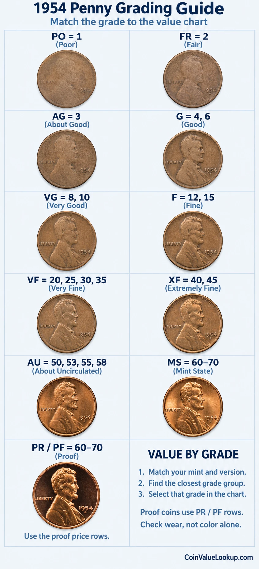 1954 Lincoln Wheat penny numeric grading guide