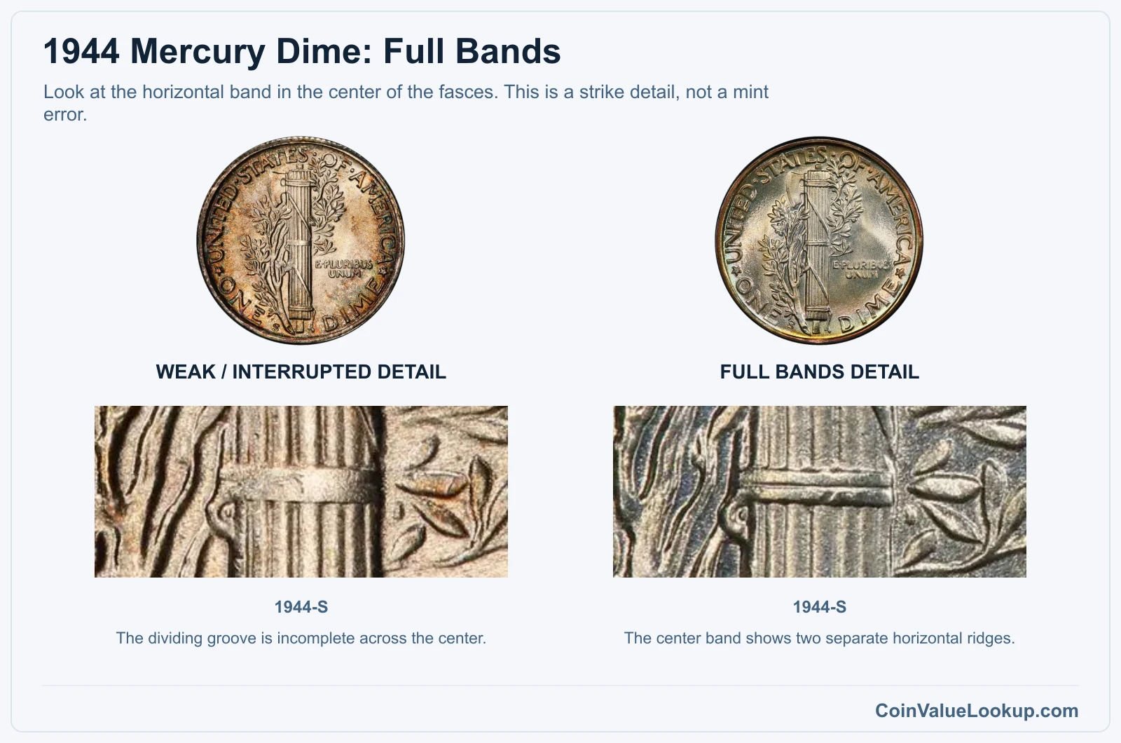 1944 Mercury dime weak center-band detail compared with Full Bands