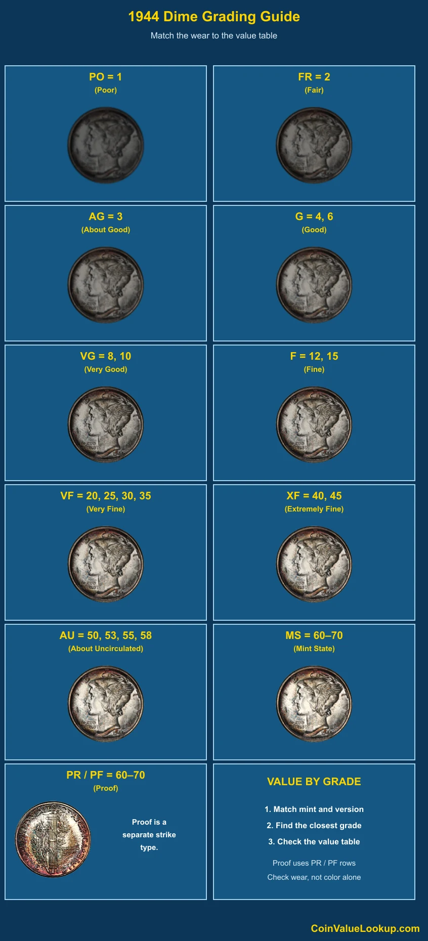 1944 Mercury Dime numeric grading guide
