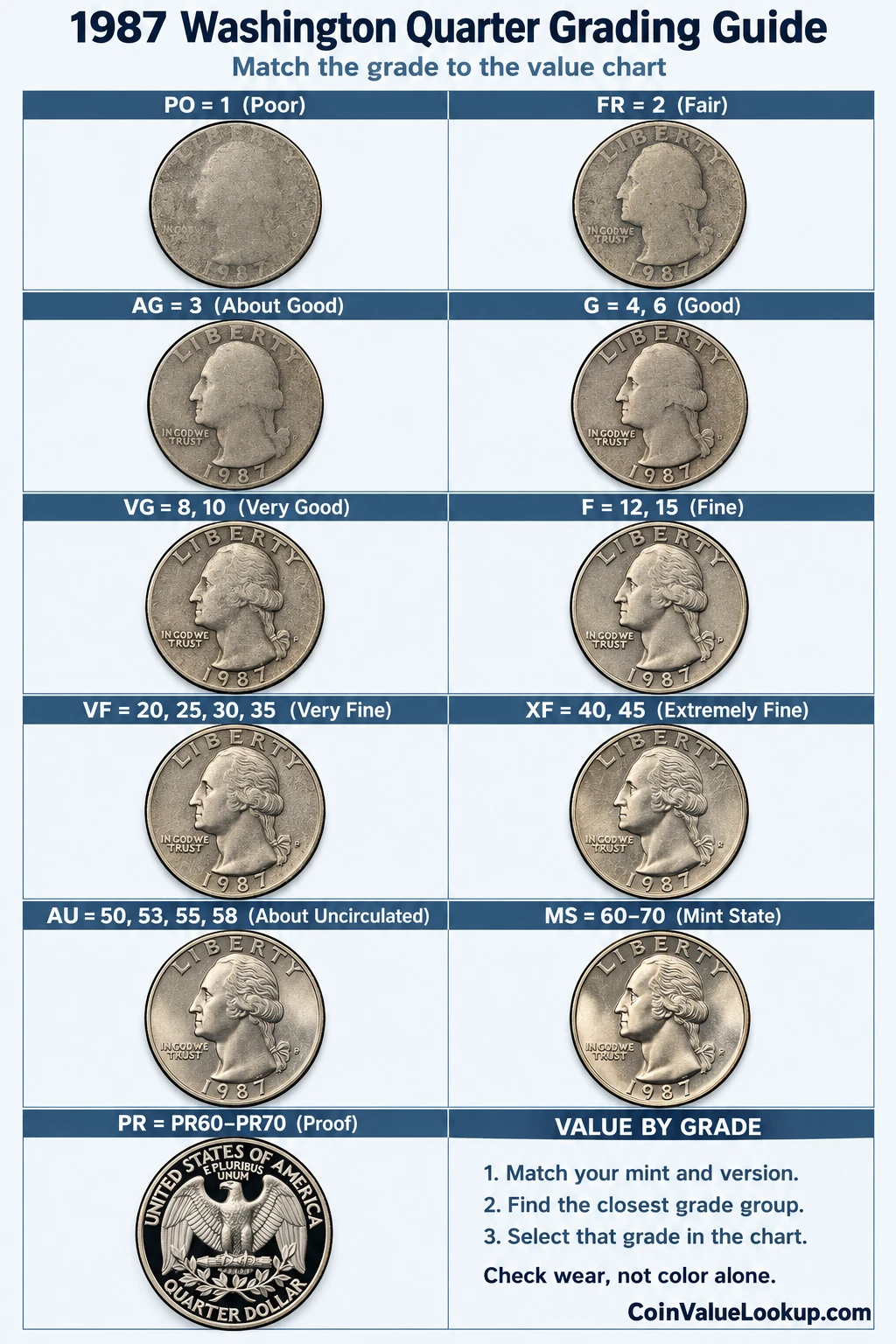 1987 Washington Quarter numeric grading guide