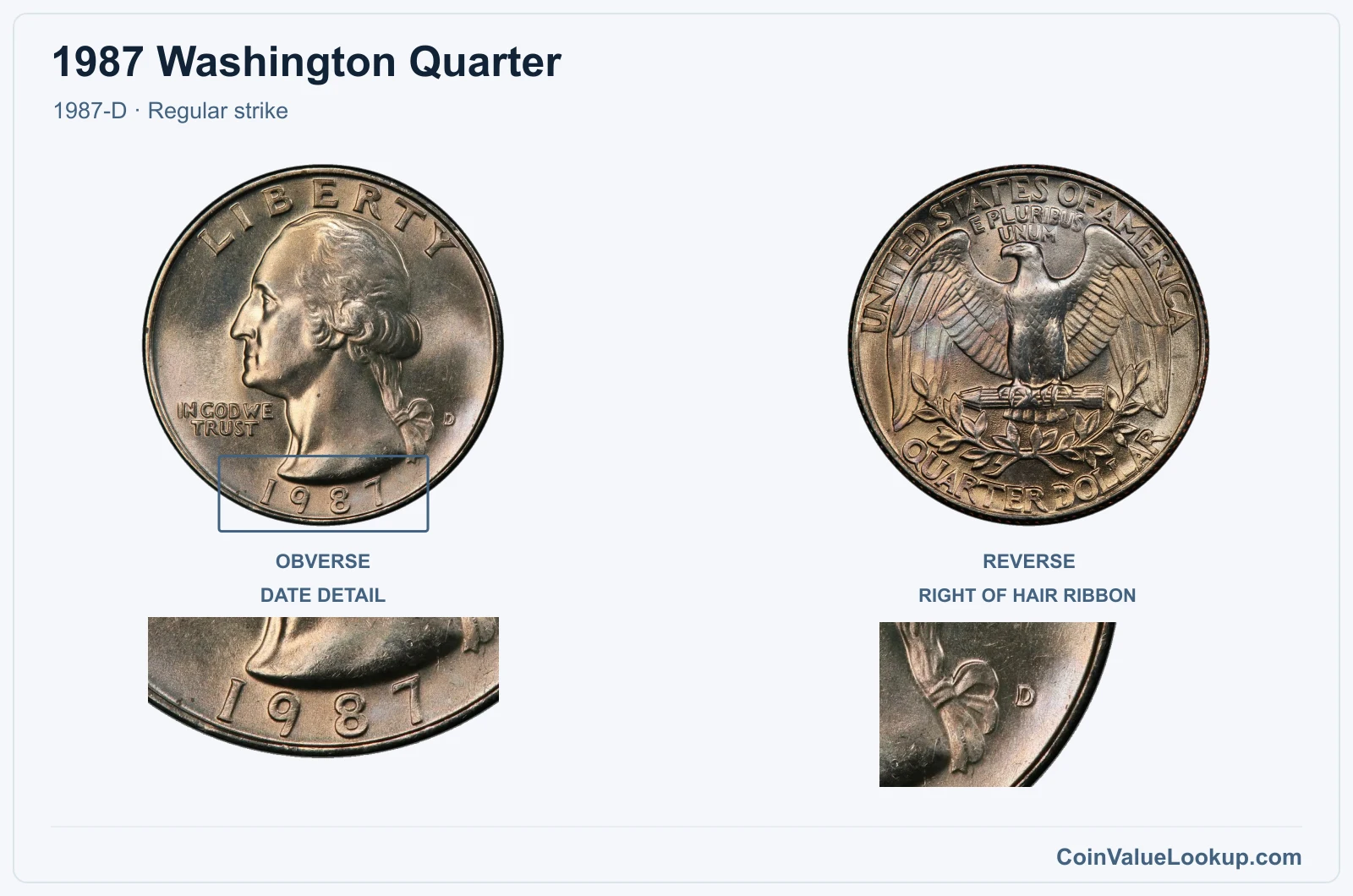 1987 Washington Quarter Coin — 1987-D, obverse and reverse, with date and mint-location details