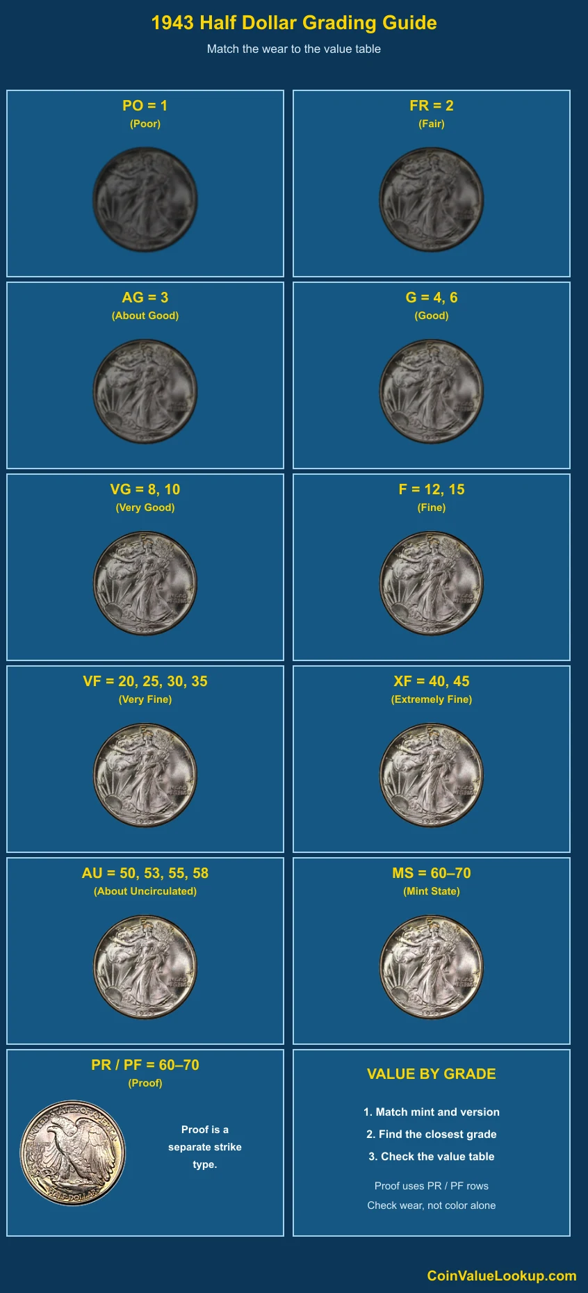 1943 Walking Liberty Half Dollar numeric grading guide